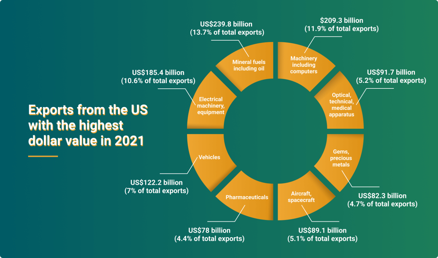 Want To Export Commodities In 2022 Import Tips