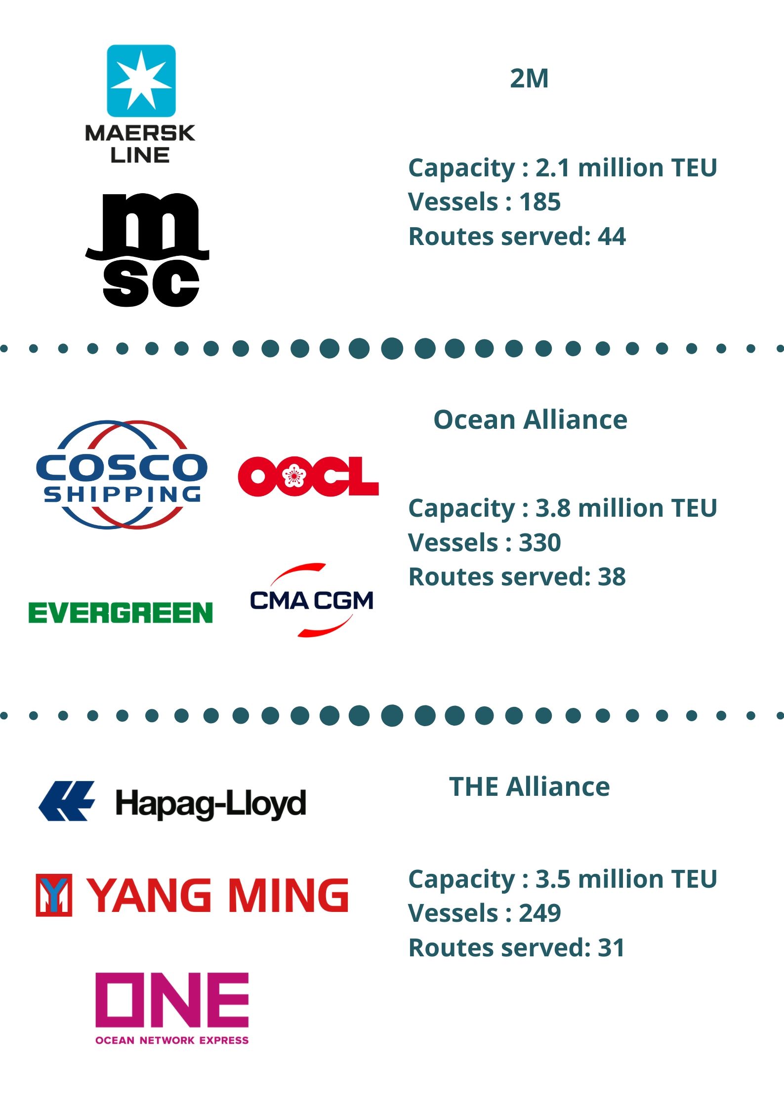 Shipping Alliances: 2M, Ocean Alliance & THE Alliance [2021 Overview]