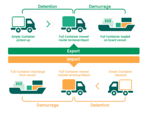 detention demurrage fcl xchange forwarder