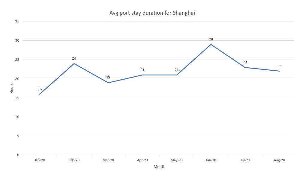 Shanghai port#3