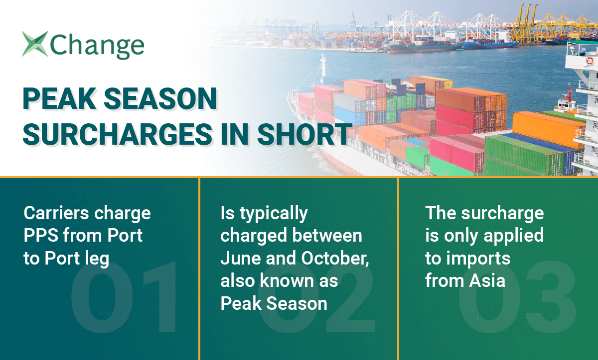 Three facts about the peak season surcharge