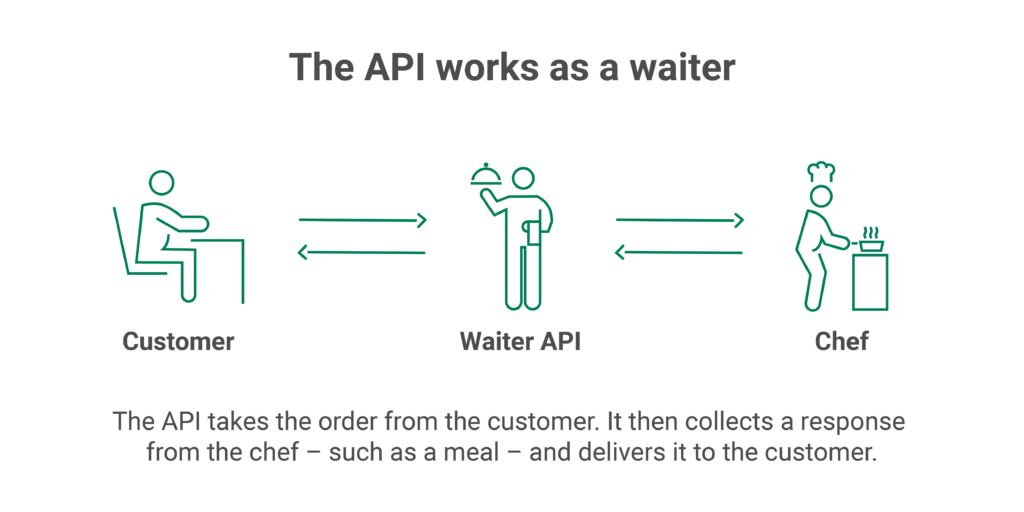 An API is one digital solution for logistics