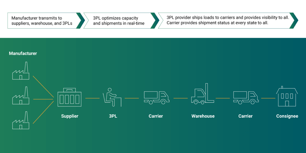 Blockchain is a third digital solution for logistics