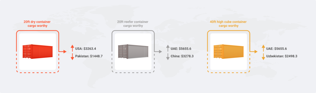 Shipping container prices