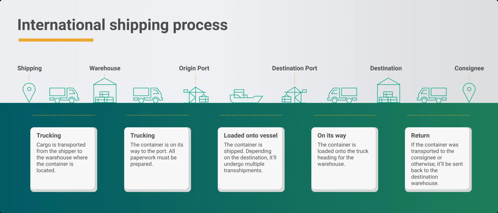 How to Ship Freight Internationally 2022 Guide