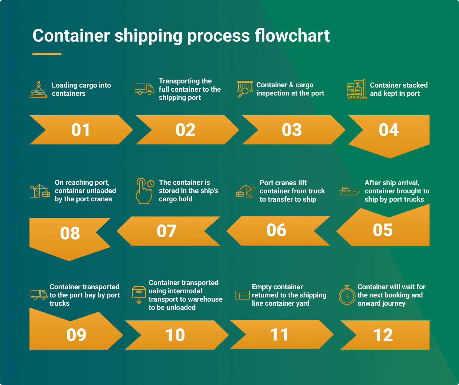Container Shipments Explained And Your Best Ocean Freight Marketplace