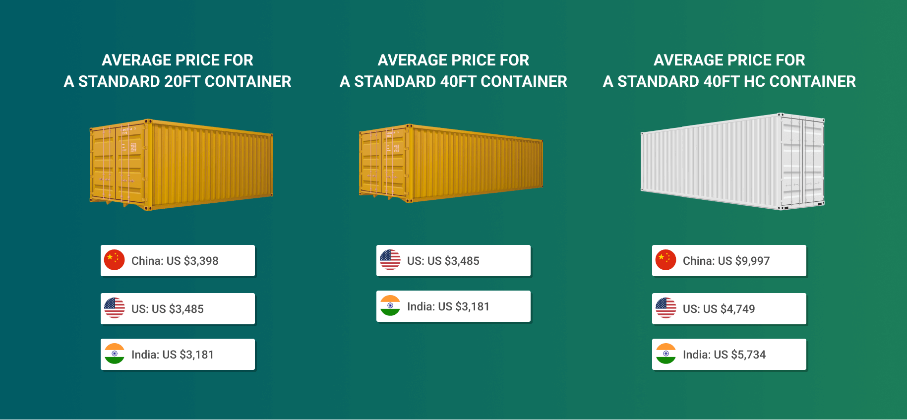 Container sales | Best prices + how to get boxes [2022]