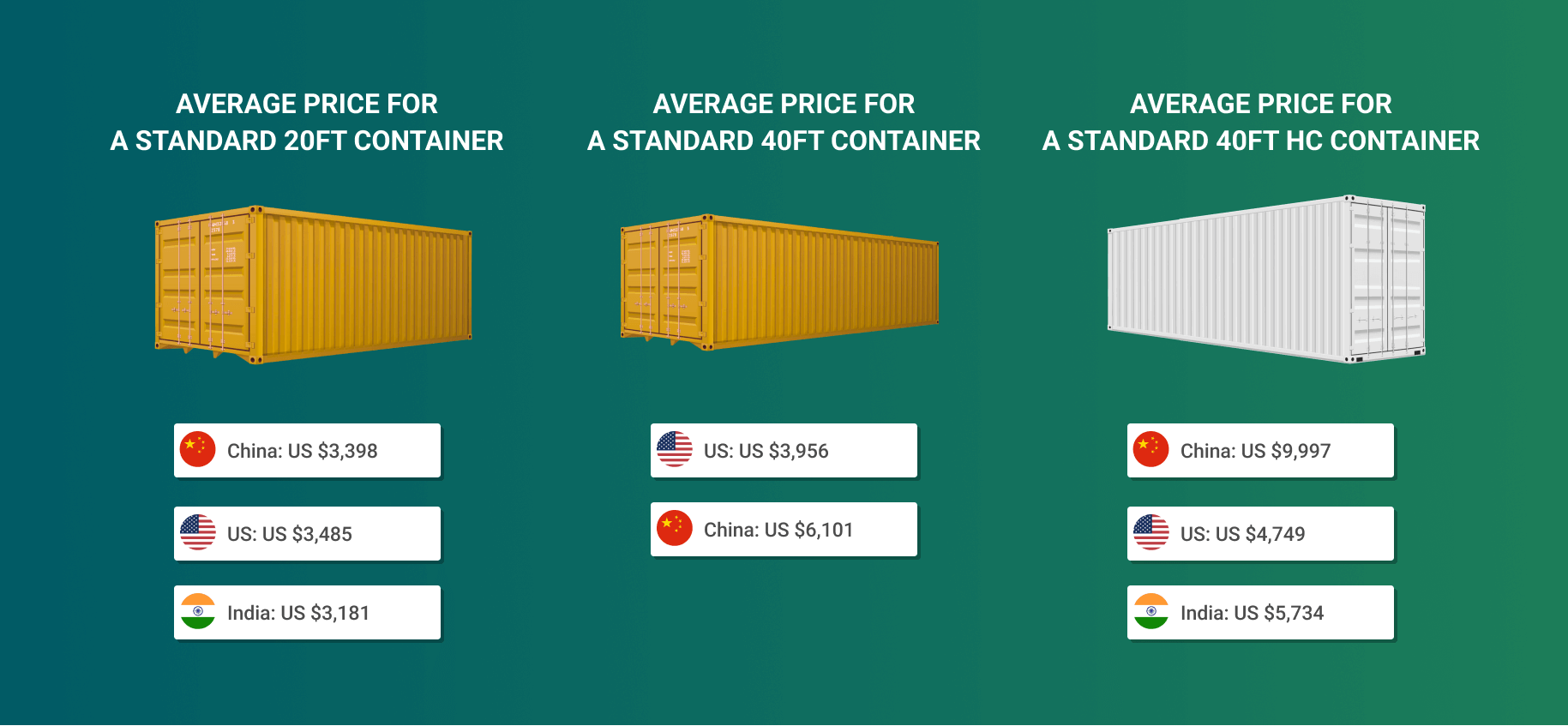 Container sales Best prices + how to get boxes [2024]