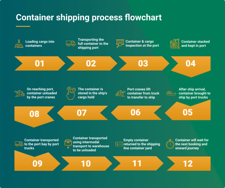 Ready to ship containers? [+ definition and find best prices]