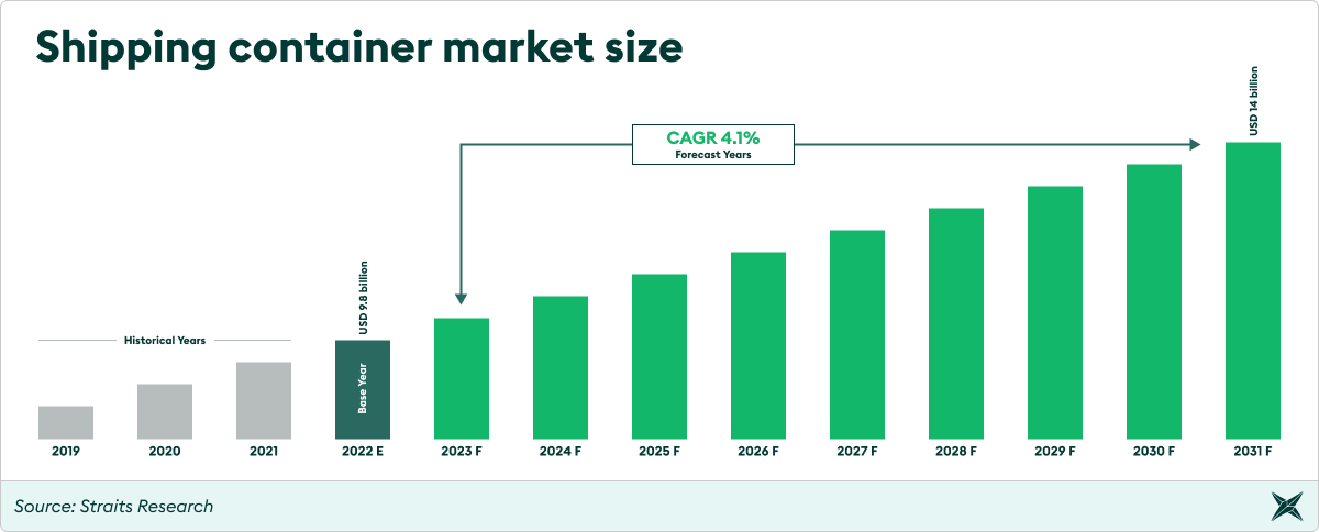 Container market size 2019-2031
