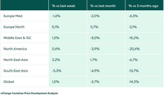 Global Container Market Forecaster - April 2023 - Container xChange