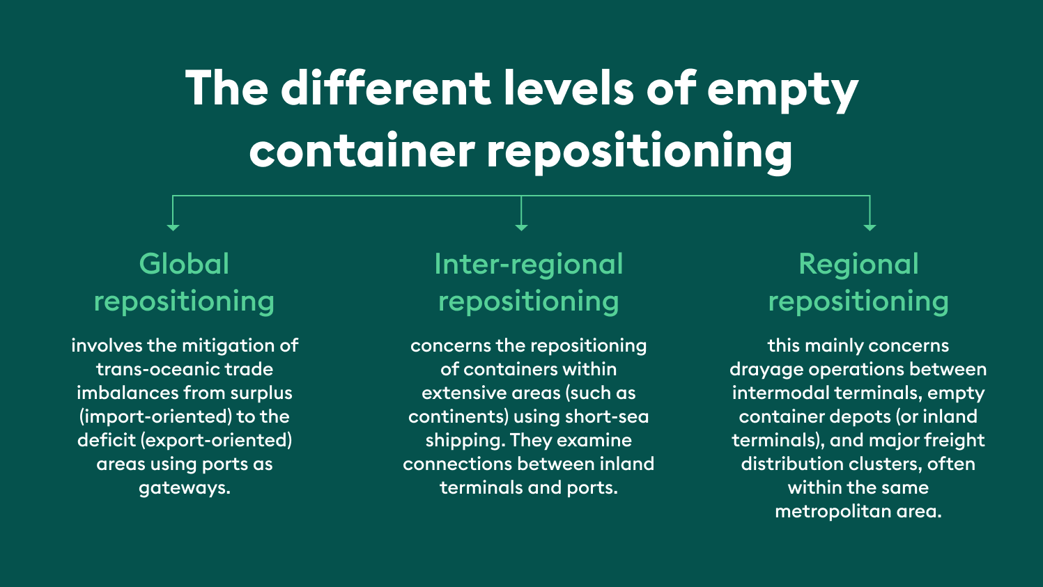 Levels of empty container repositioning