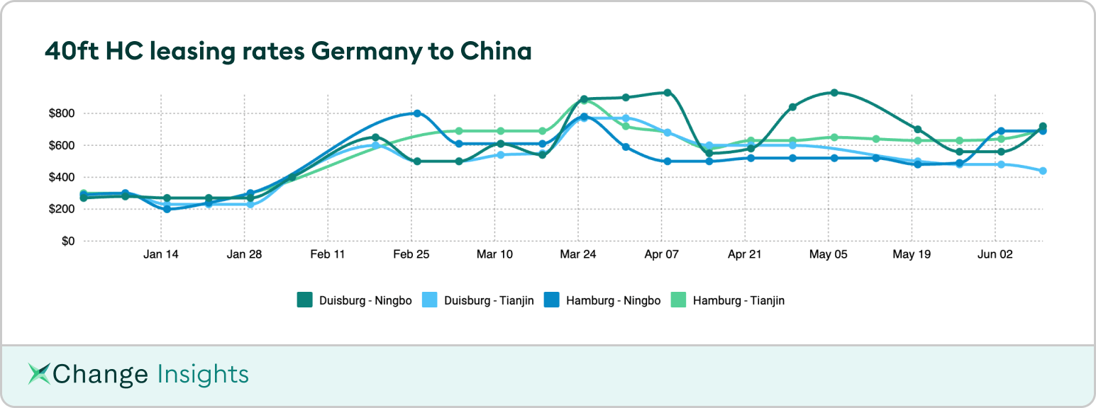 SOC container leasing rates Germany to China