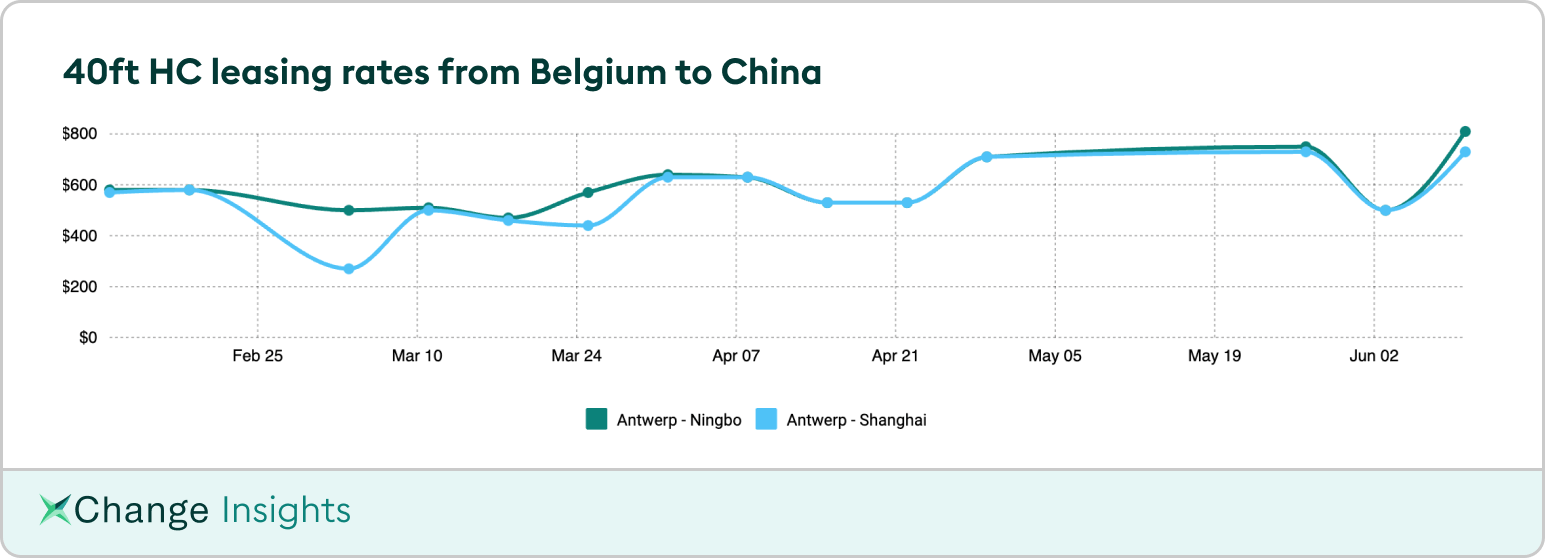 SOC container leasing rates Belgium to China