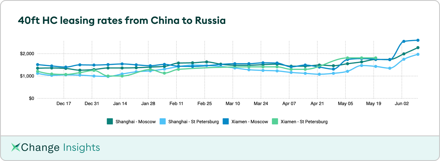 SOC container leasing rates China to Russia