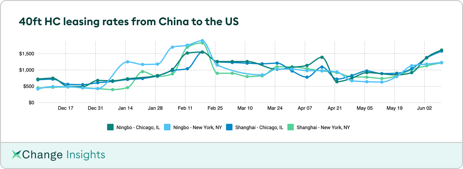 SOC container leasing rates from China to the US