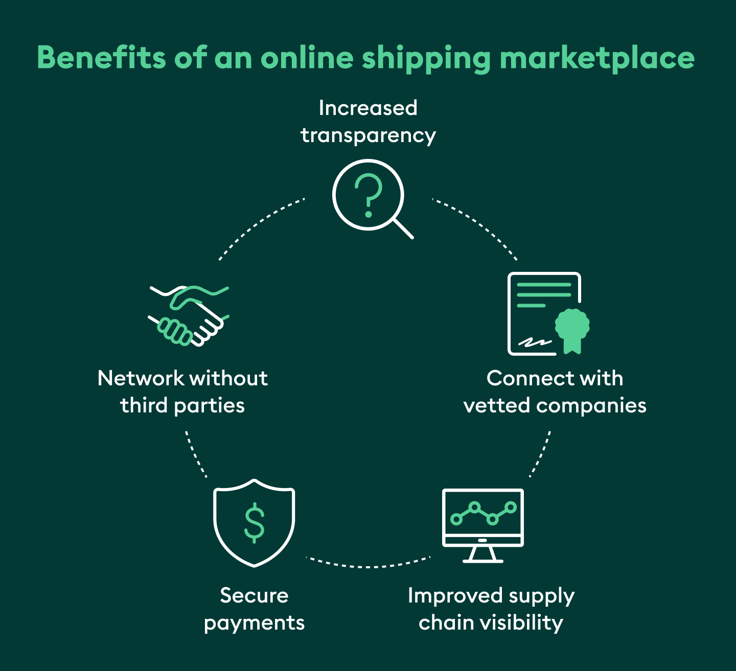 Benefits of an online shipping marketplace