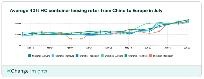 Leasing rate development