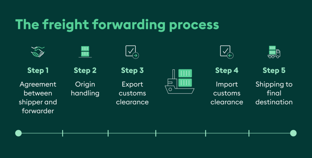 What Is Freight Forwarding? Read Our Full Guide [2024]