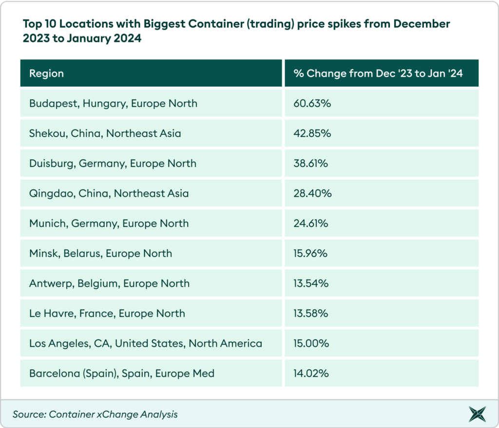 Container XChange Global Forecaster February 2024 Container XChange   Top 10 Locations With Biggest Container Trading Price Spikes From December 2023 To January 2024 Min 1024x879 