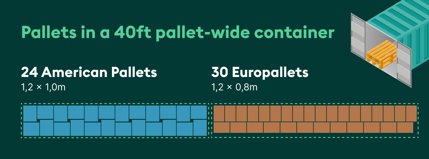 How many pallets in a 40ft pallet wide container